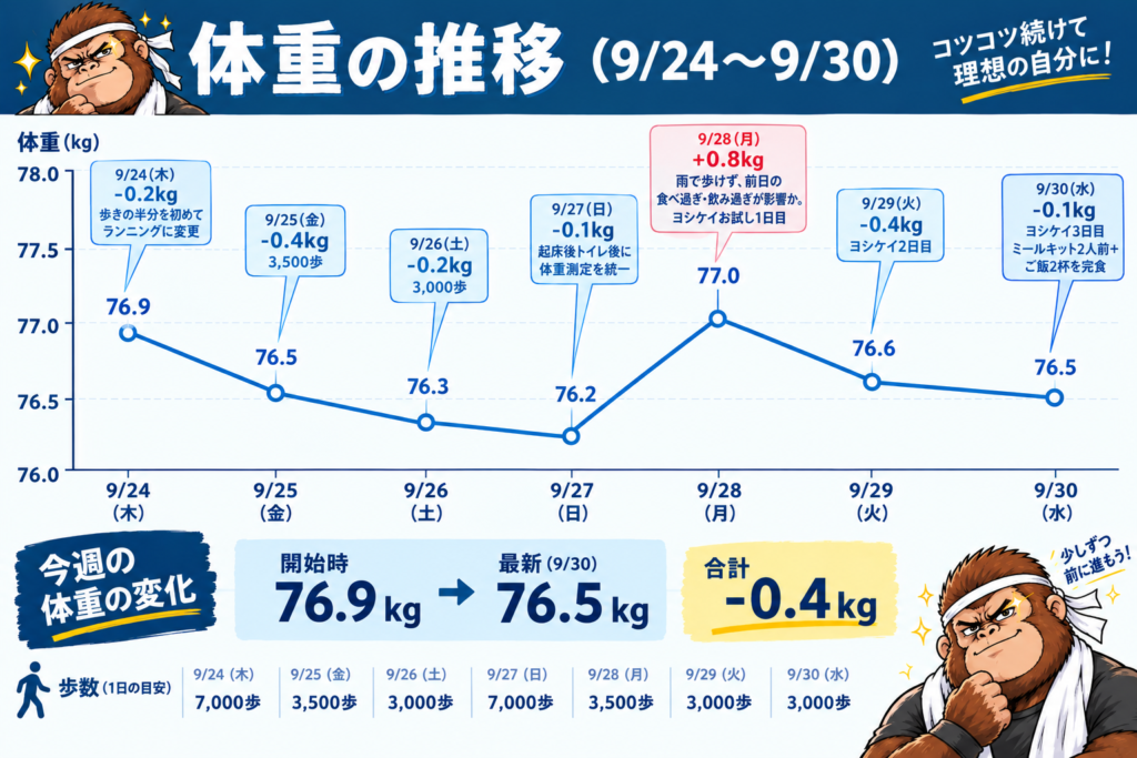 9/24〜9/30の体重推移と歩数を示したグラフ