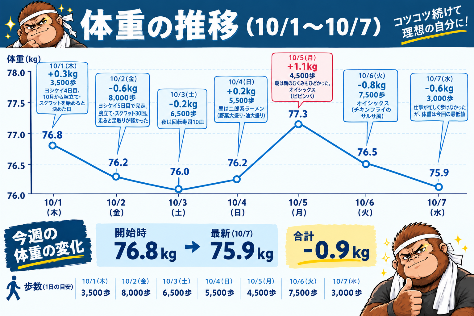 10/1〜10/7の体重推移と歩数を示したグラフ