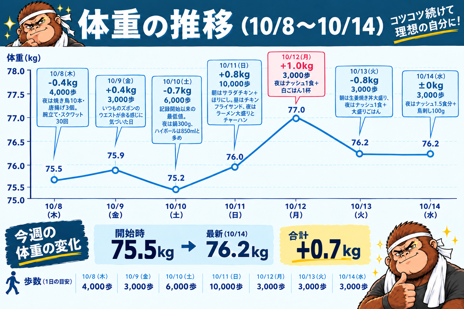 10/8〜10/14の体重推移と歩数を示したグラフ