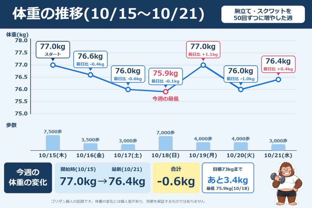 10/15〜10/21の体重推移と歩数を示したグラフ